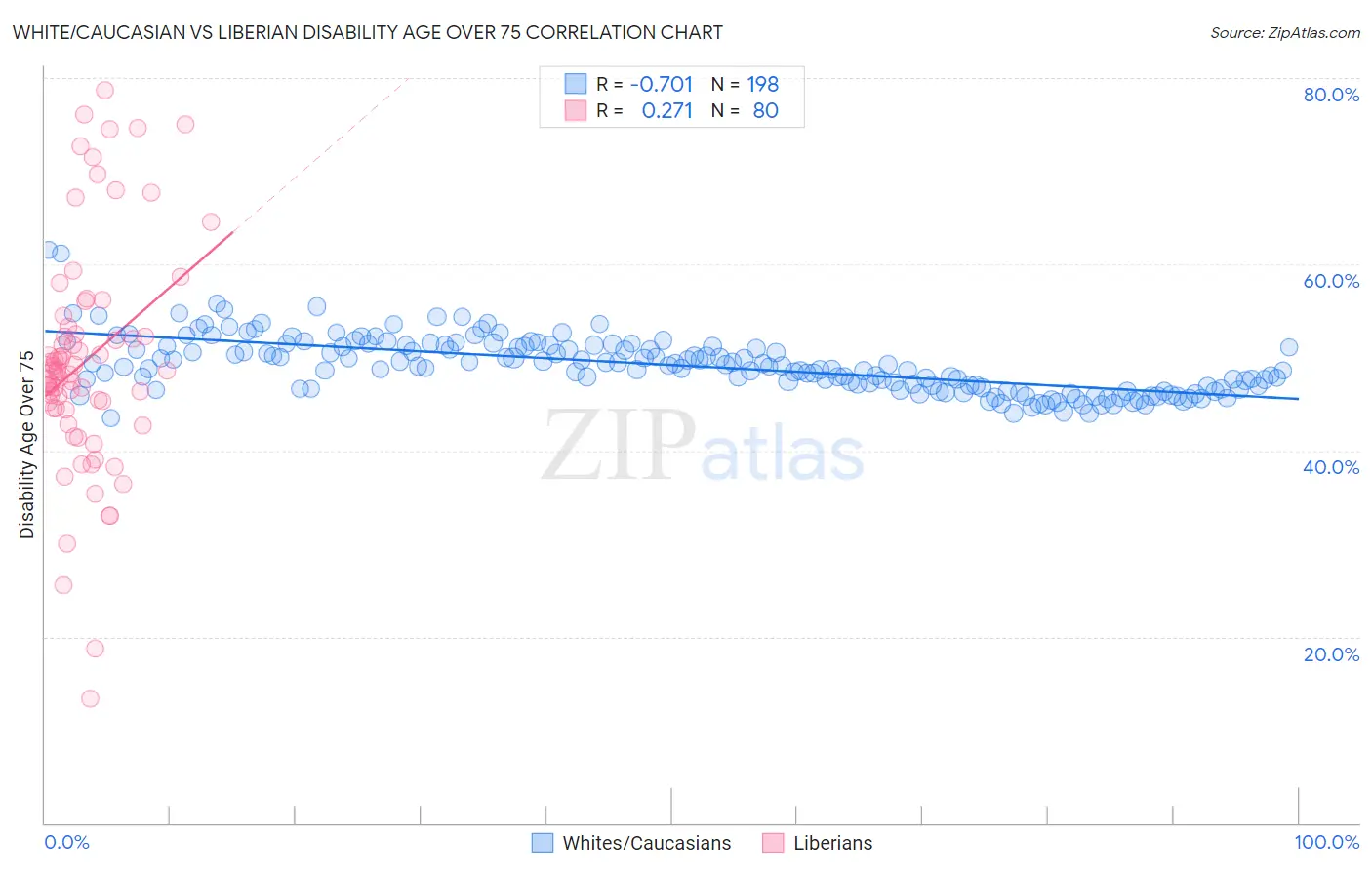 White/Caucasian vs Liberian Disability Age Over 75