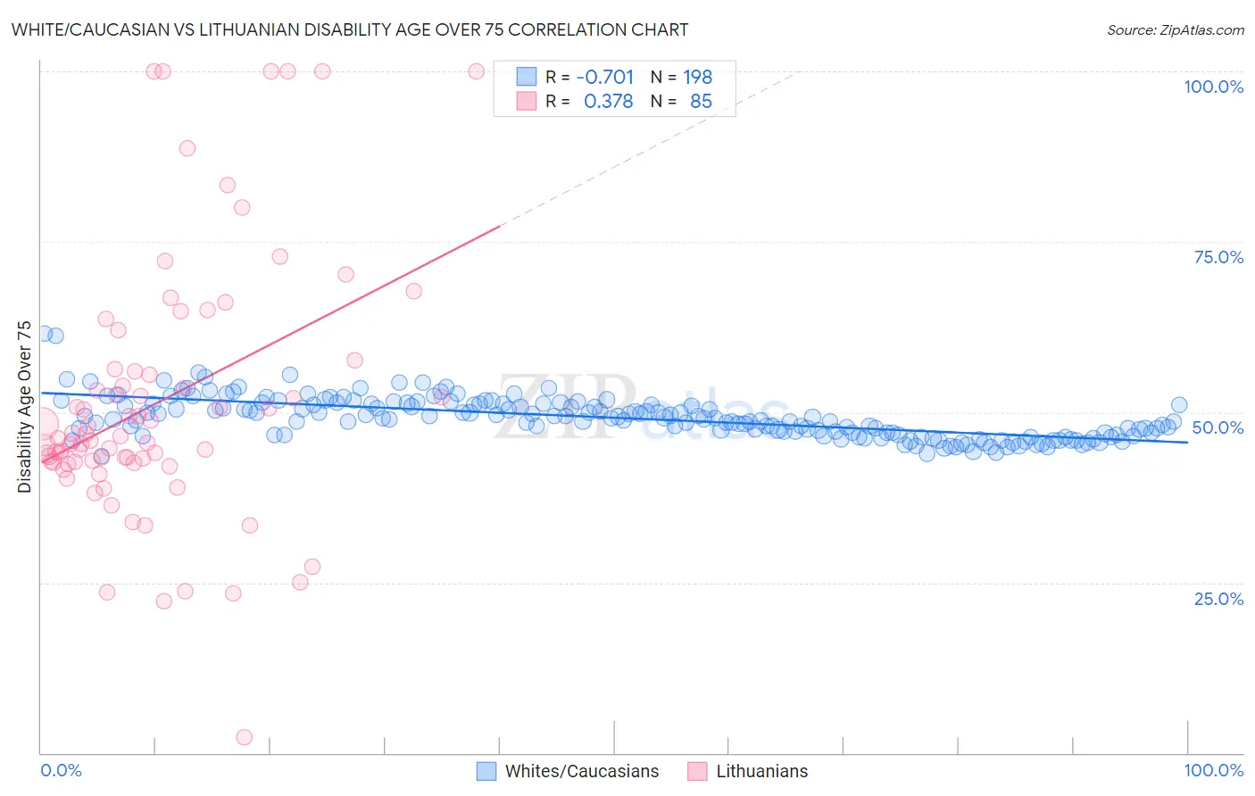 White/Caucasian vs Lithuanian Disability Age Over 75