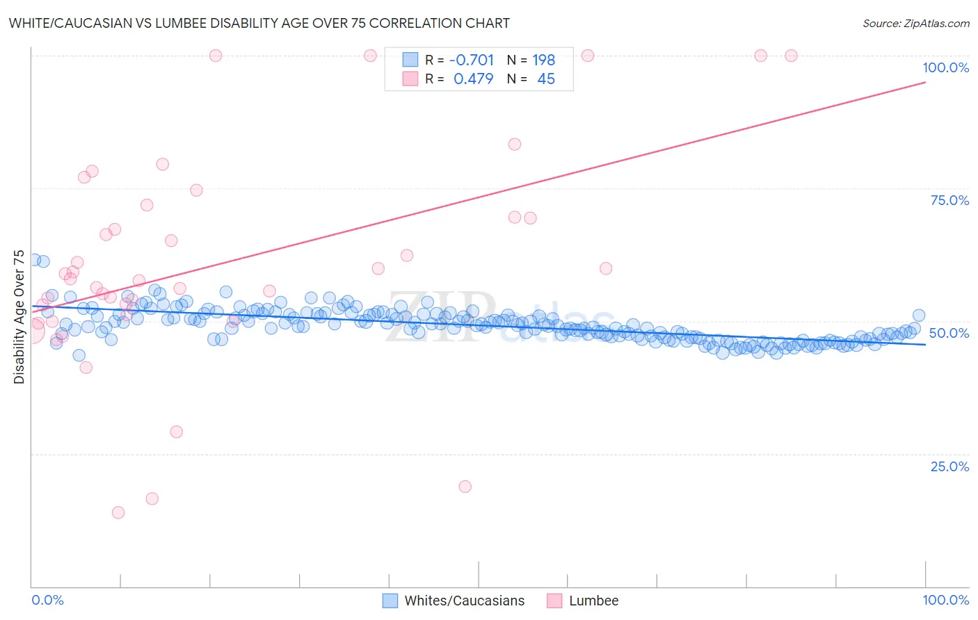 White/Caucasian vs Lumbee Disability Age Over 75