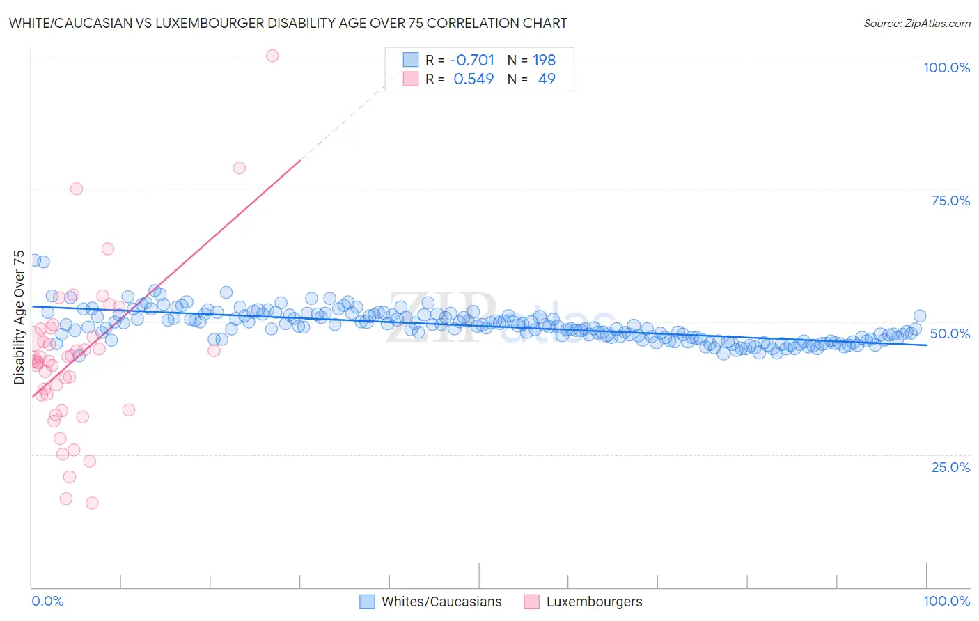 White/Caucasian vs Luxembourger Disability Age Over 75