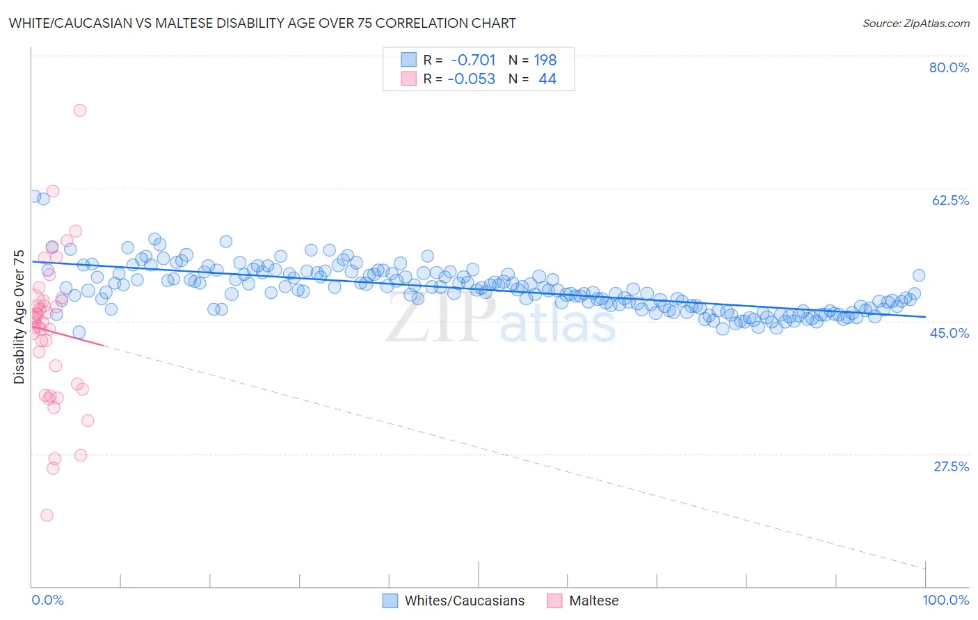 White/Caucasian vs Maltese Disability Age Over 75