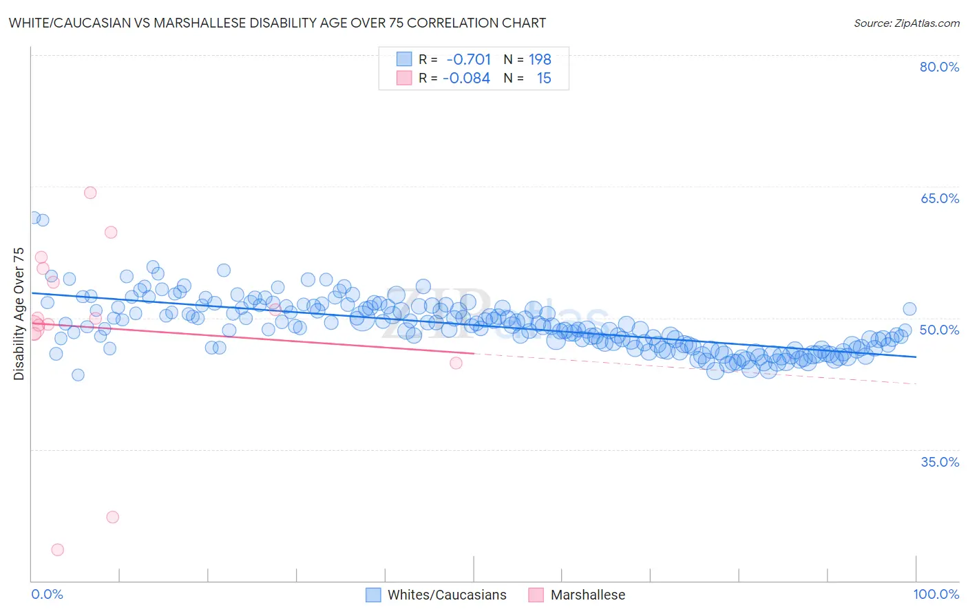 White/Caucasian vs Marshallese Disability Age Over 75