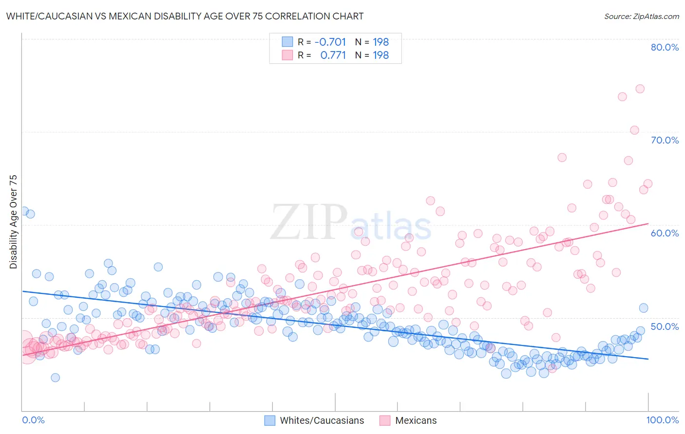 White/Caucasian vs Mexican Disability Age Over 75