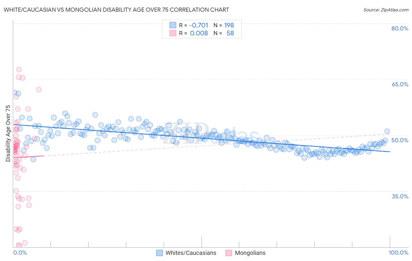 White/Caucasian vs Mongolian Disability Age Over 75