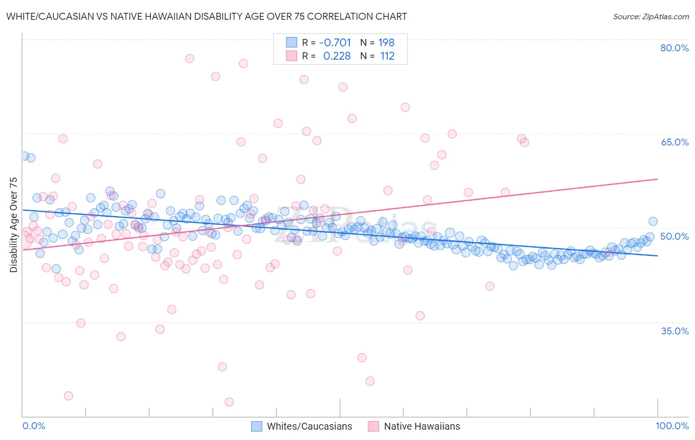 White/Caucasian vs Native Hawaiian Disability Age Over 75