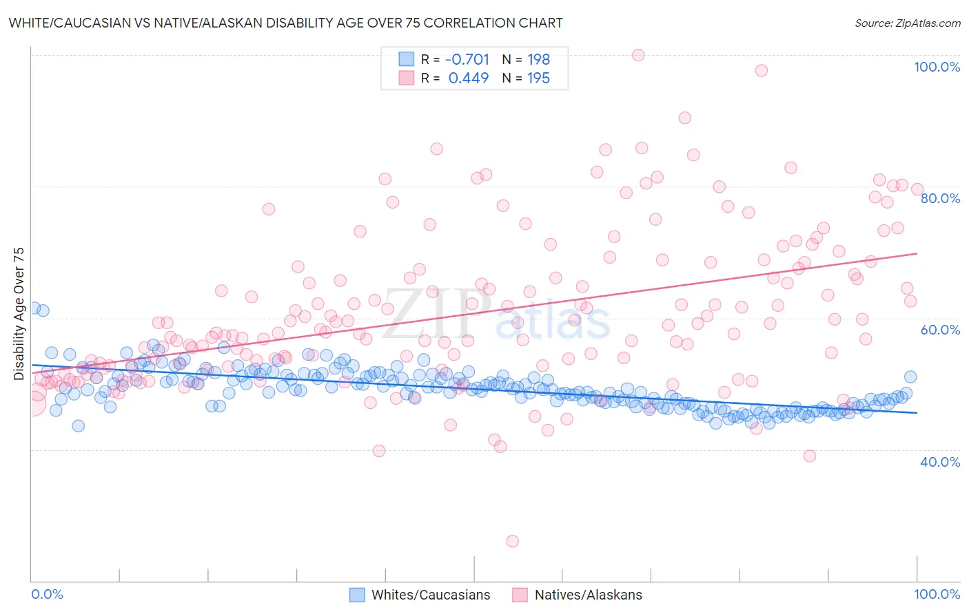 White/Caucasian vs Native/Alaskan Disability Age Over 75