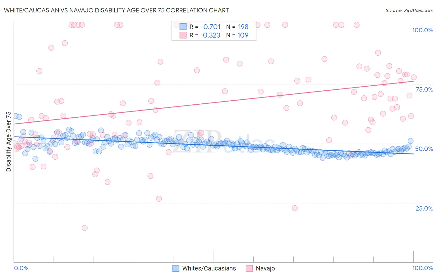 White/Caucasian vs Navajo Disability Age Over 75