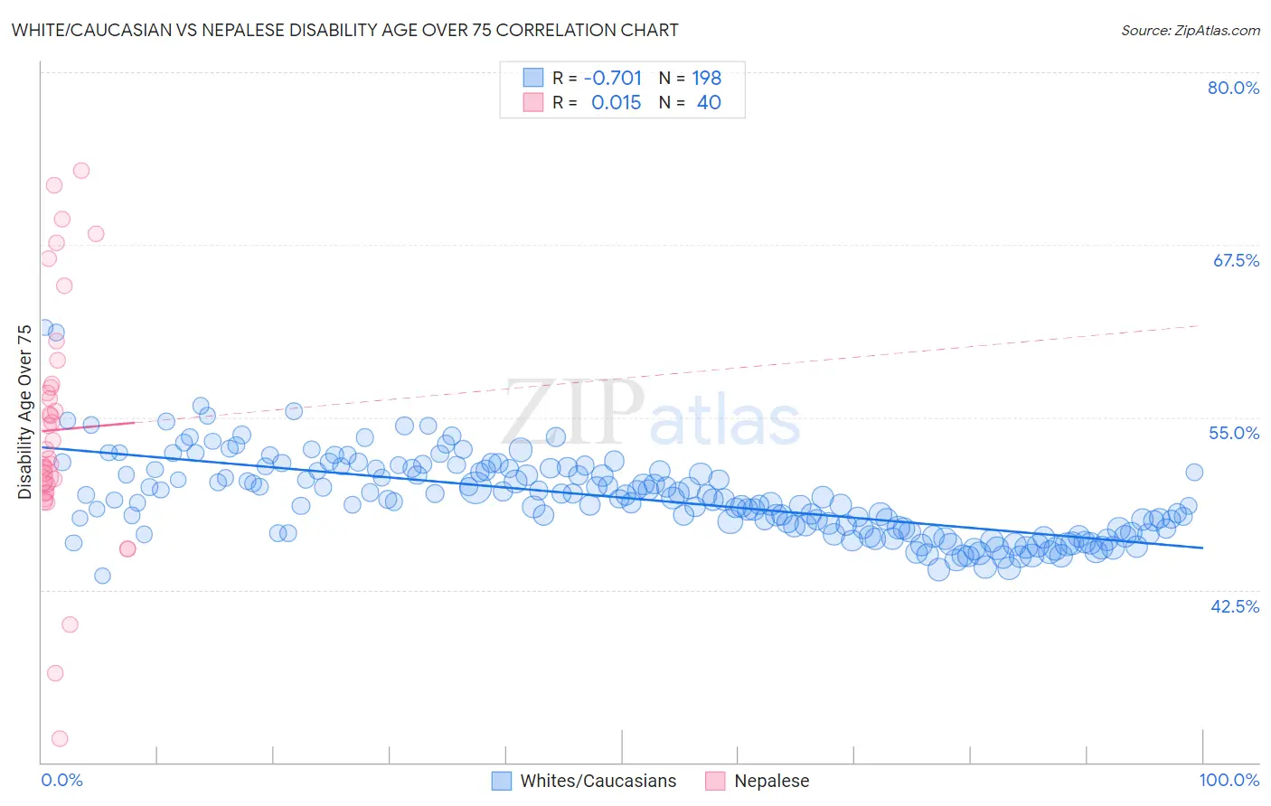 White/Caucasian vs Nepalese Disability Age Over 75