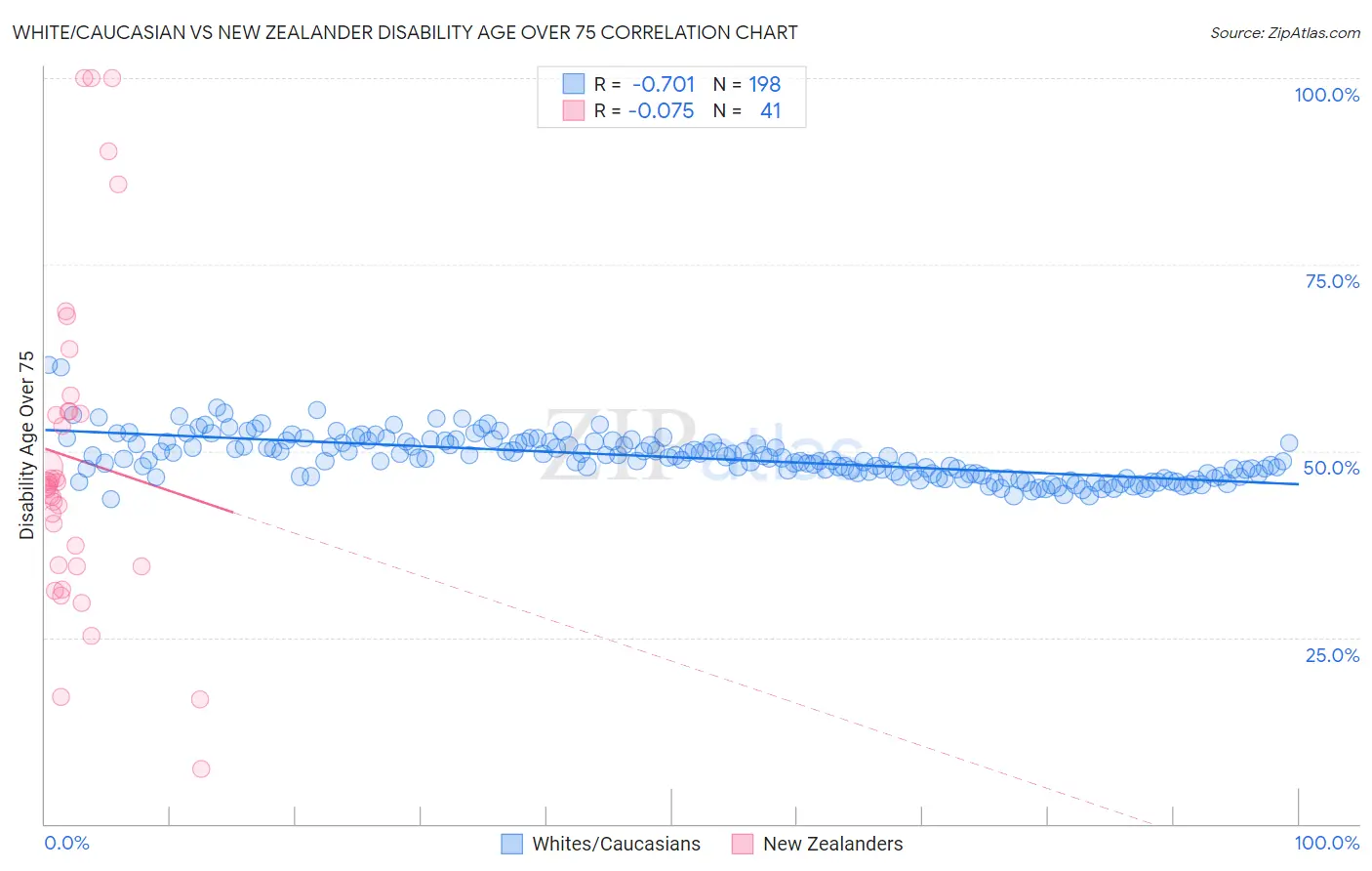 White/Caucasian vs New Zealander Disability Age Over 75