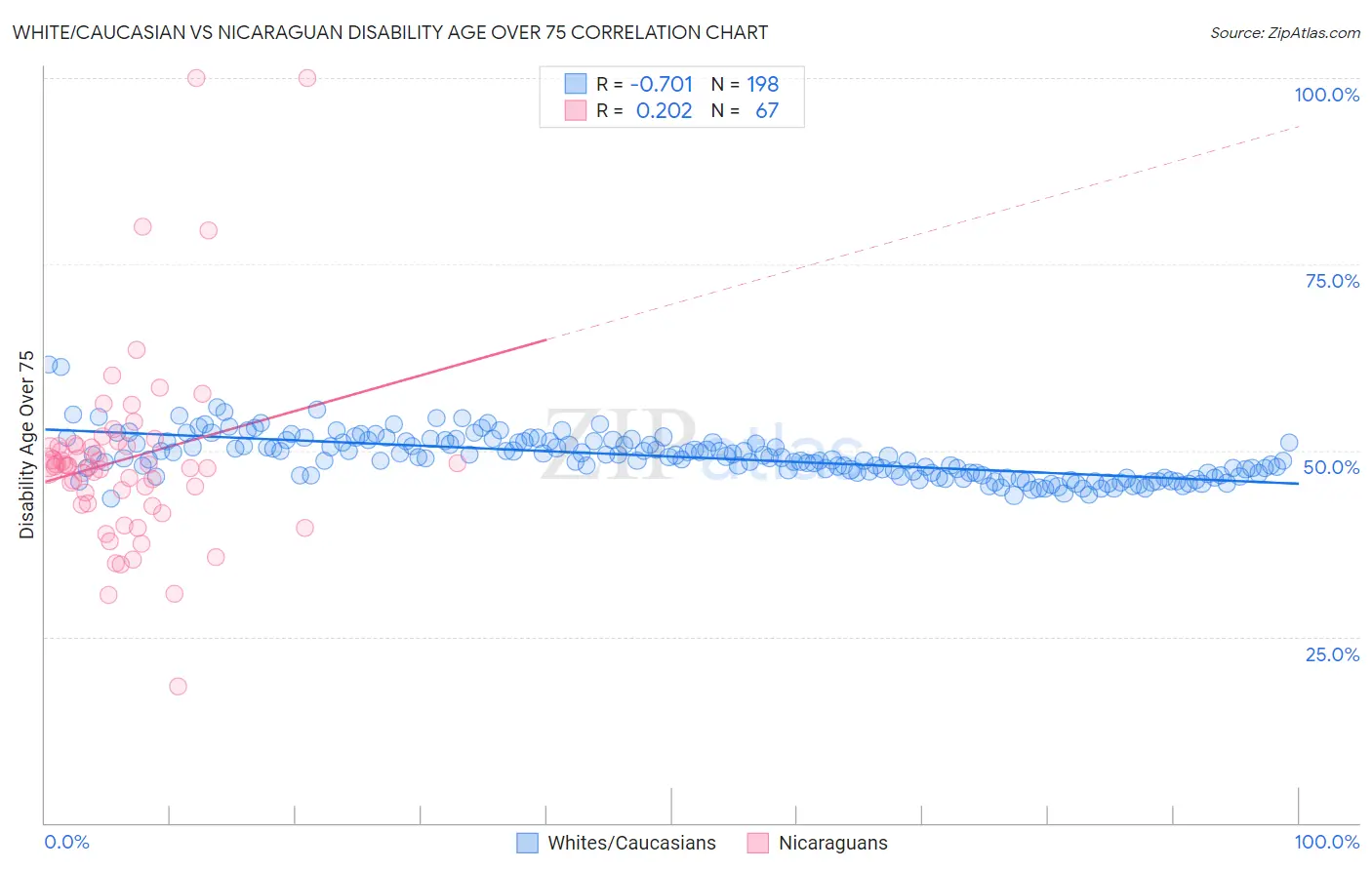 White/Caucasian vs Nicaraguan Disability Age Over 75