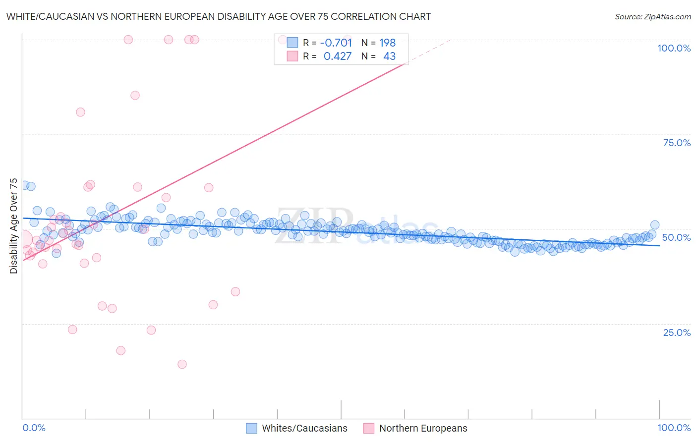 White/Caucasian vs Northern European Disability Age Over 75