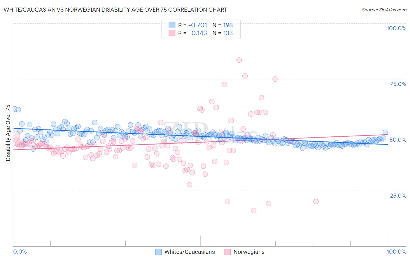 White/Caucasian vs Norwegian Disability Age Over 75