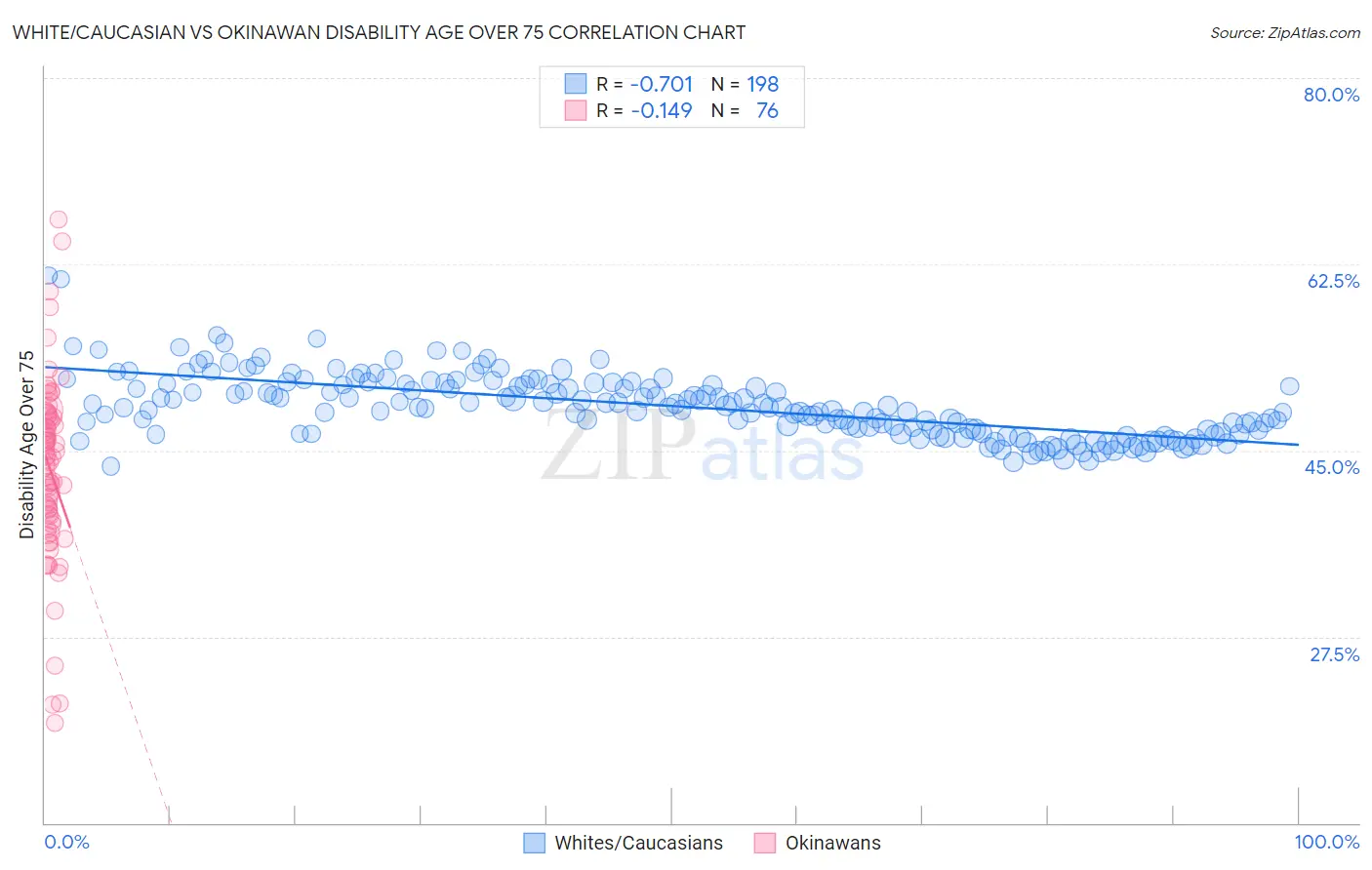 White/Caucasian vs Okinawan Disability Age Over 75