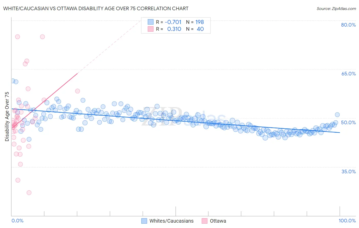 White/Caucasian vs Ottawa Disability Age Over 75