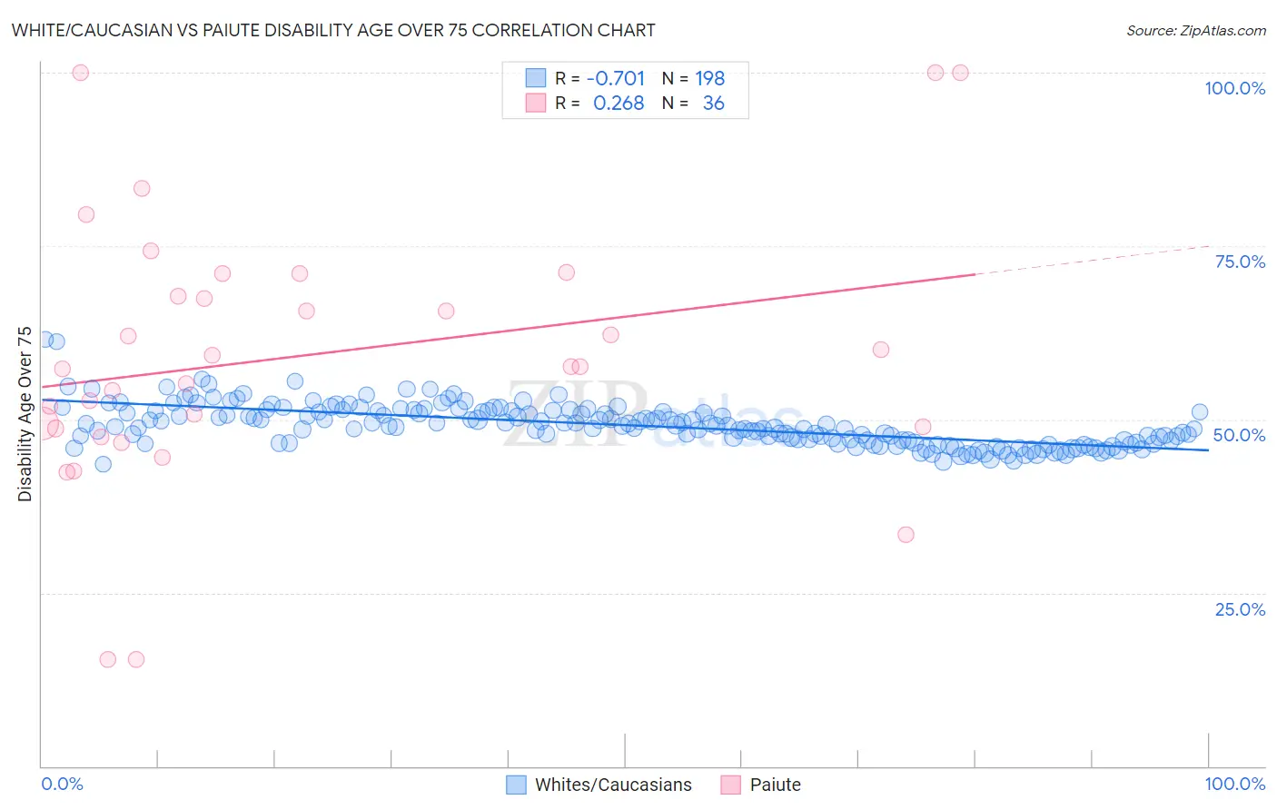 White/Caucasian vs Paiute Disability Age Over 75
