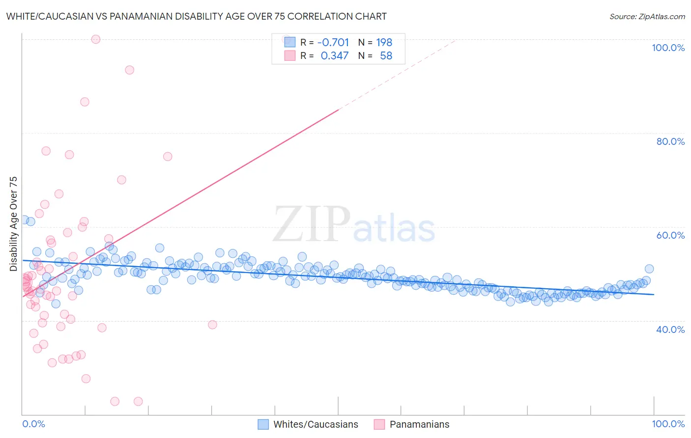 White/Caucasian vs Panamanian Disability Age Over 75