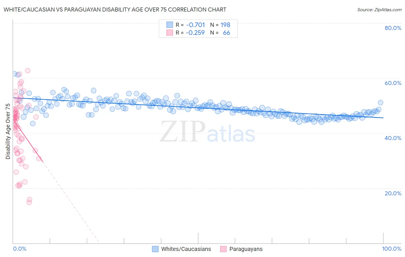 White/Caucasian vs Paraguayan Disability Age Over 75