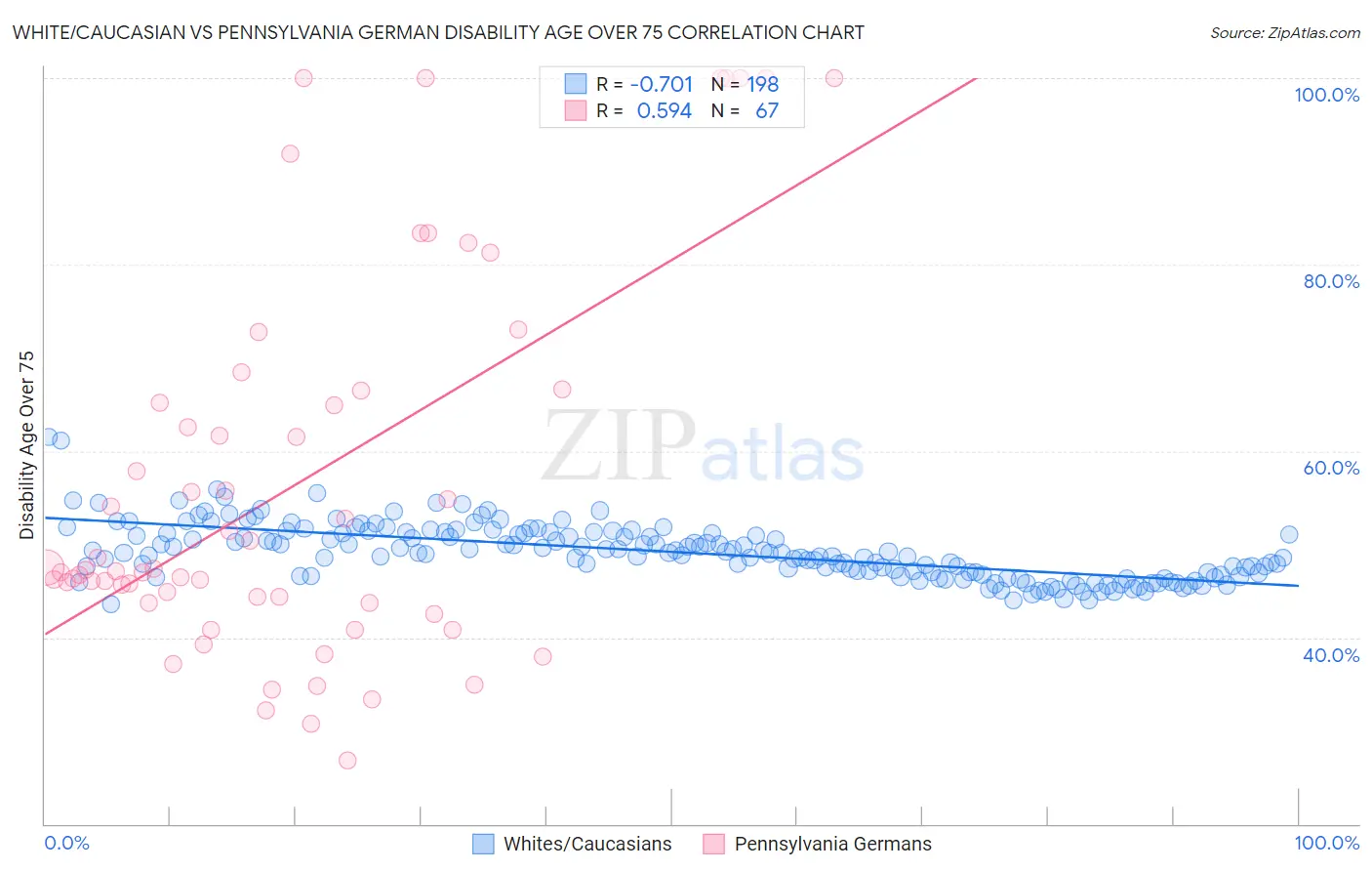 White/Caucasian vs Pennsylvania German Disability Age Over 75