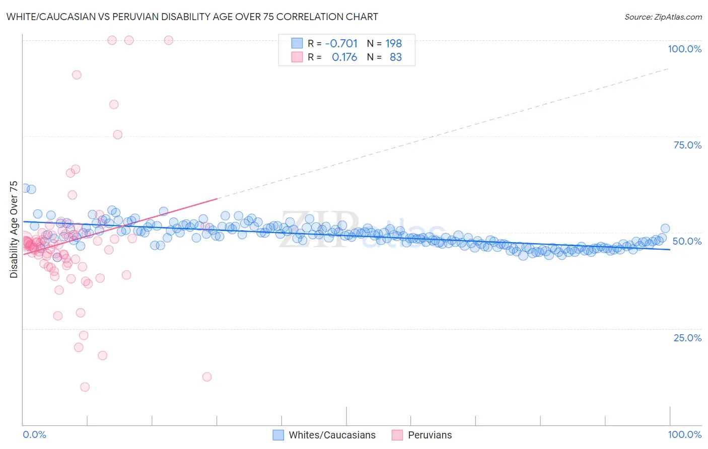 White/Caucasian vs Peruvian Disability Age Over 75