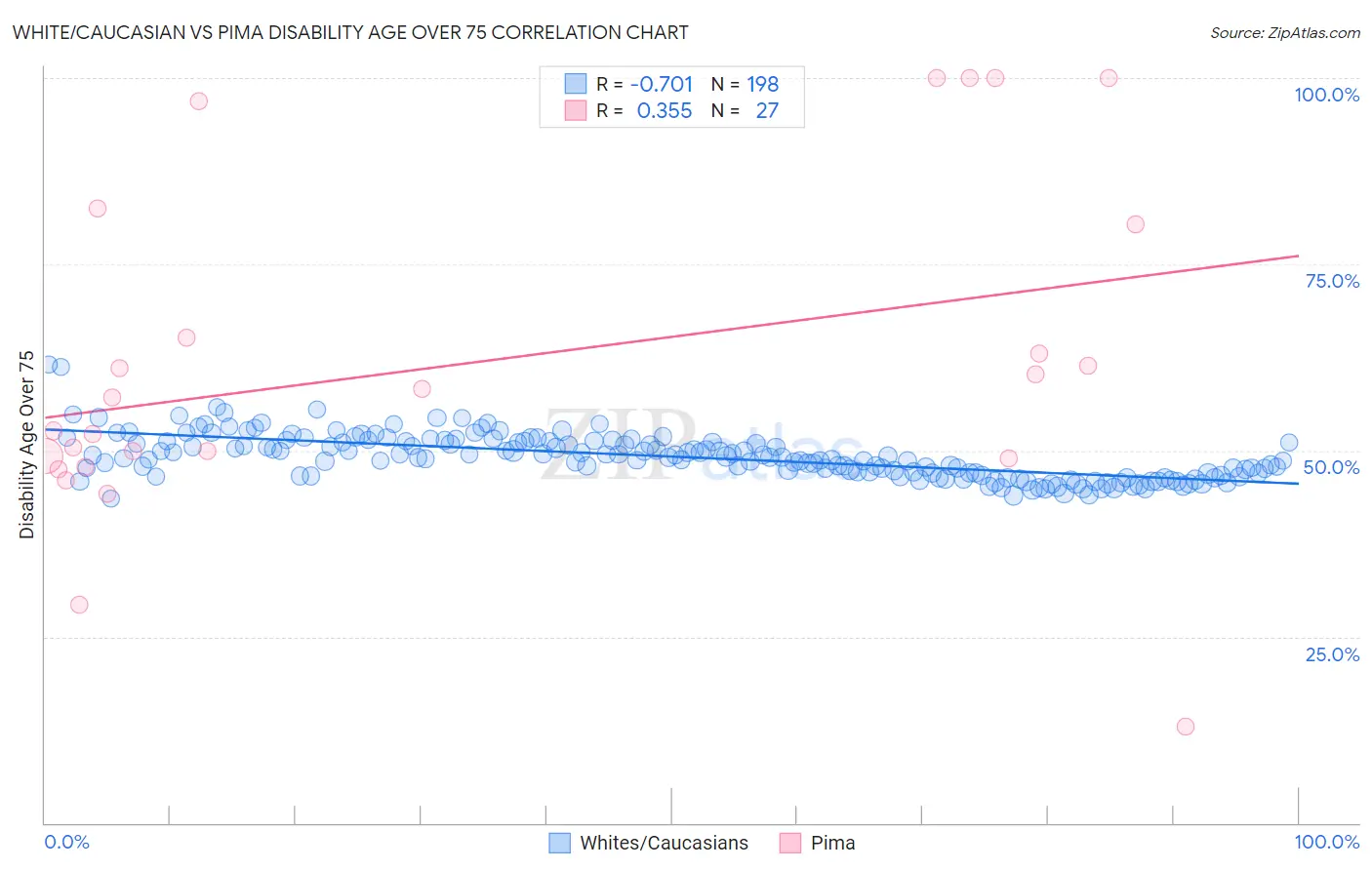 White/Caucasian vs Pima Disability Age Over 75
