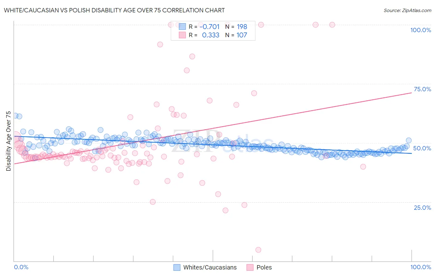 White/Caucasian vs Polish Disability Age Over 75