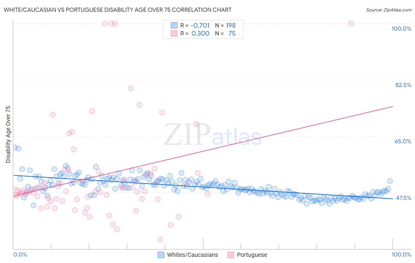 White/Caucasian vs Portuguese Disability Age Over 75