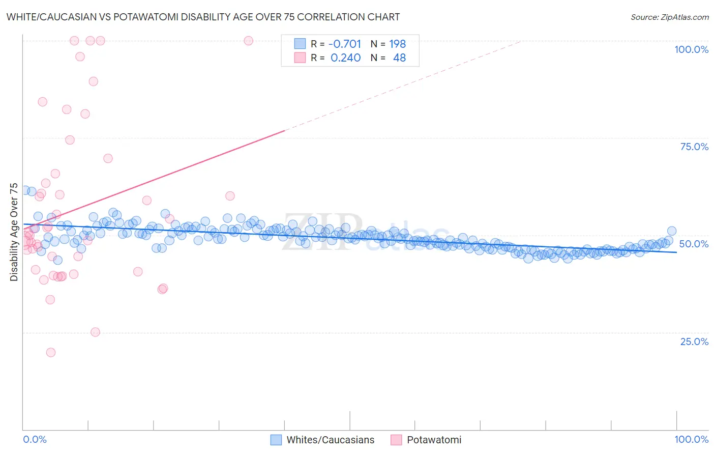 White/Caucasian vs Potawatomi Disability Age Over 75