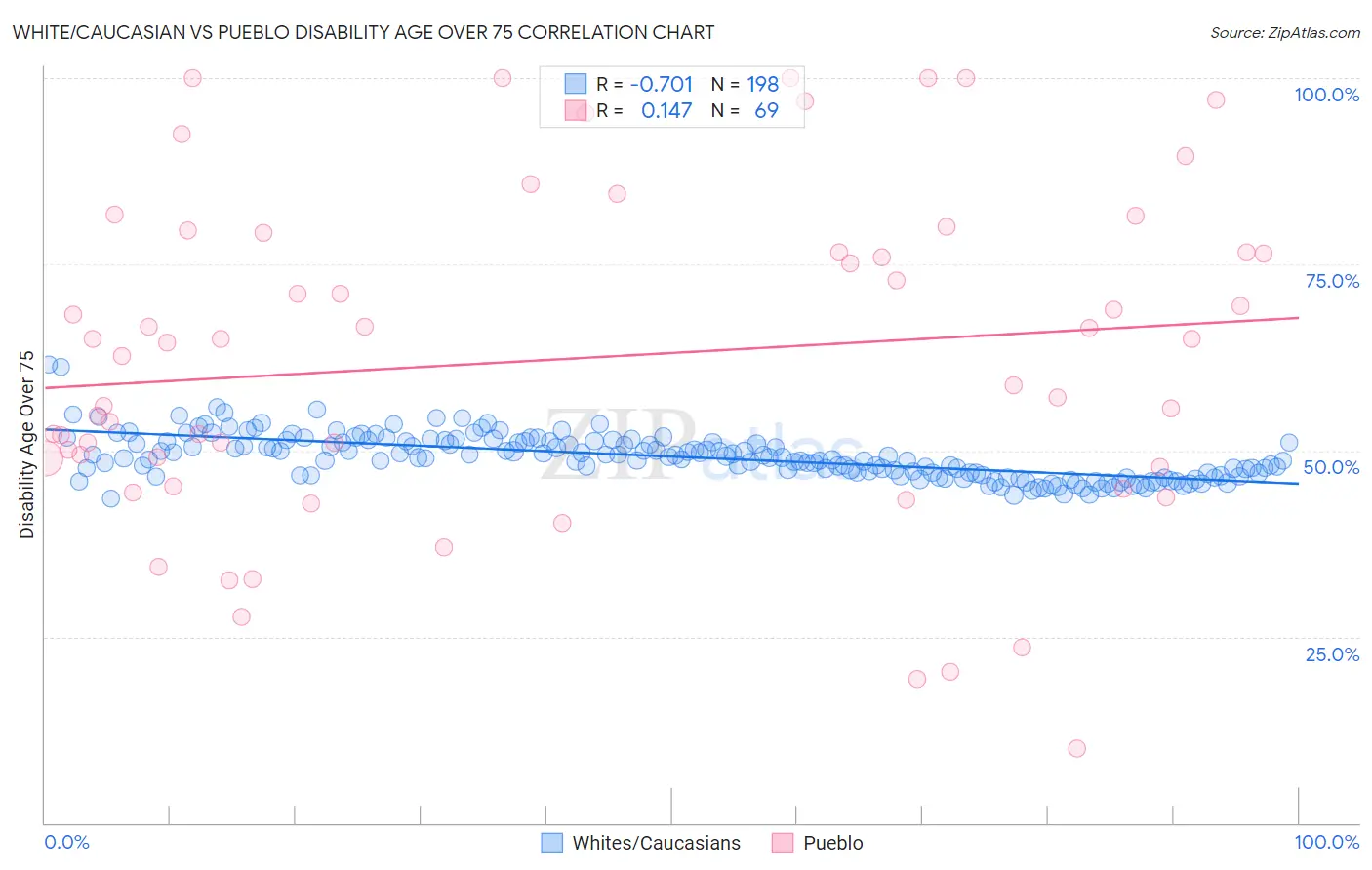 White/Caucasian vs Pueblo Disability Age Over 75