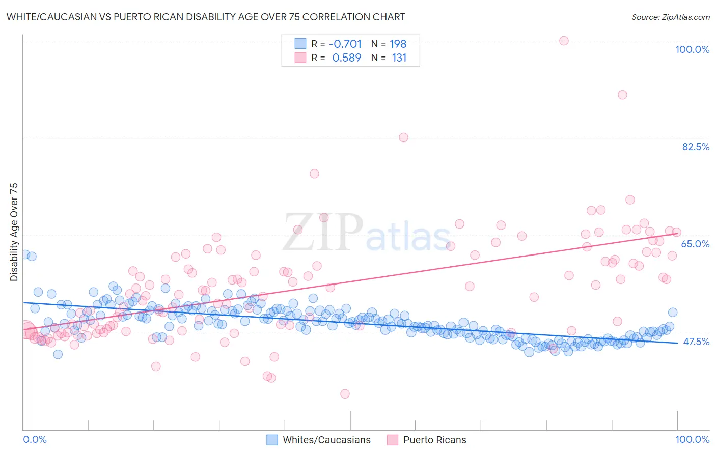 White/Caucasian vs Puerto Rican Disability Age Over 75