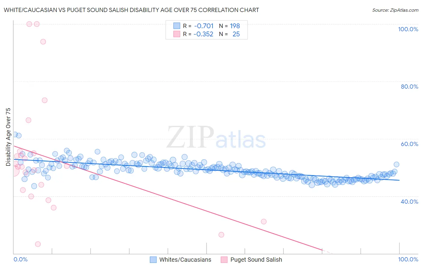 White/Caucasian vs Puget Sound Salish Disability Age Over 75