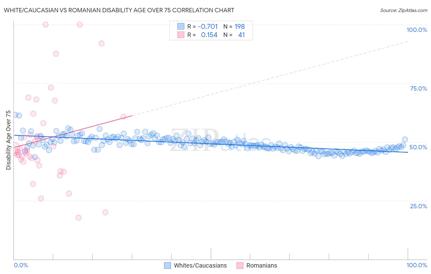 White/Caucasian vs Romanian Disability Age Over 75