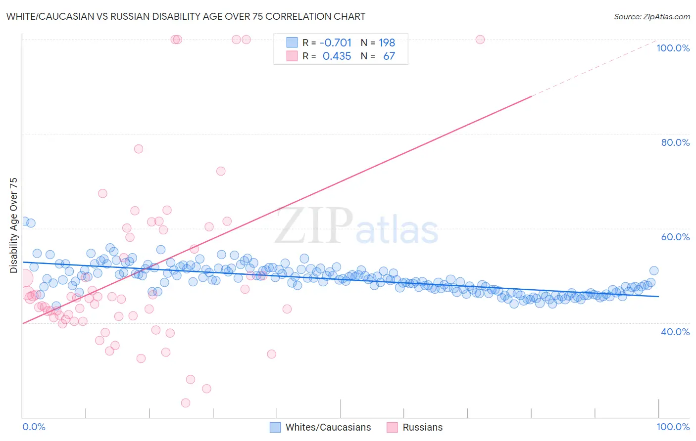 White/Caucasian vs Russian Disability Age Over 75