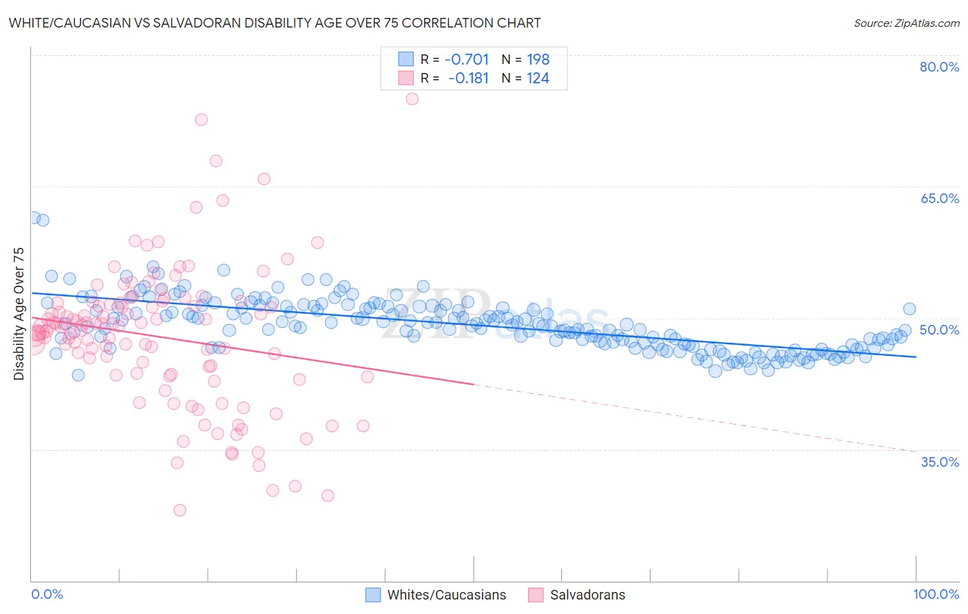 White/Caucasian vs Salvadoran Disability Age Over 75