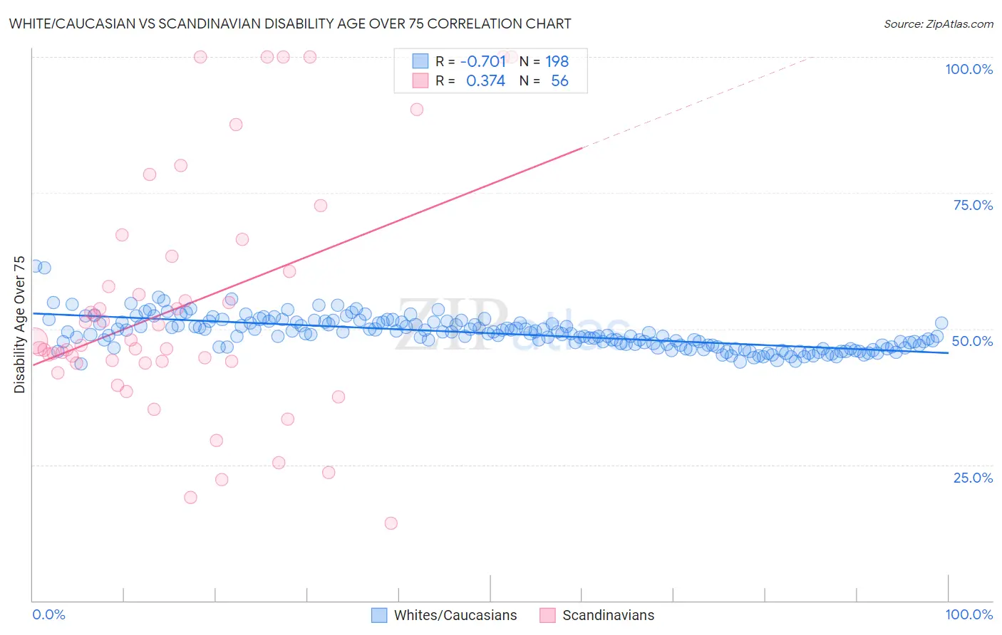 White/Caucasian vs Scandinavian Disability Age Over 75
