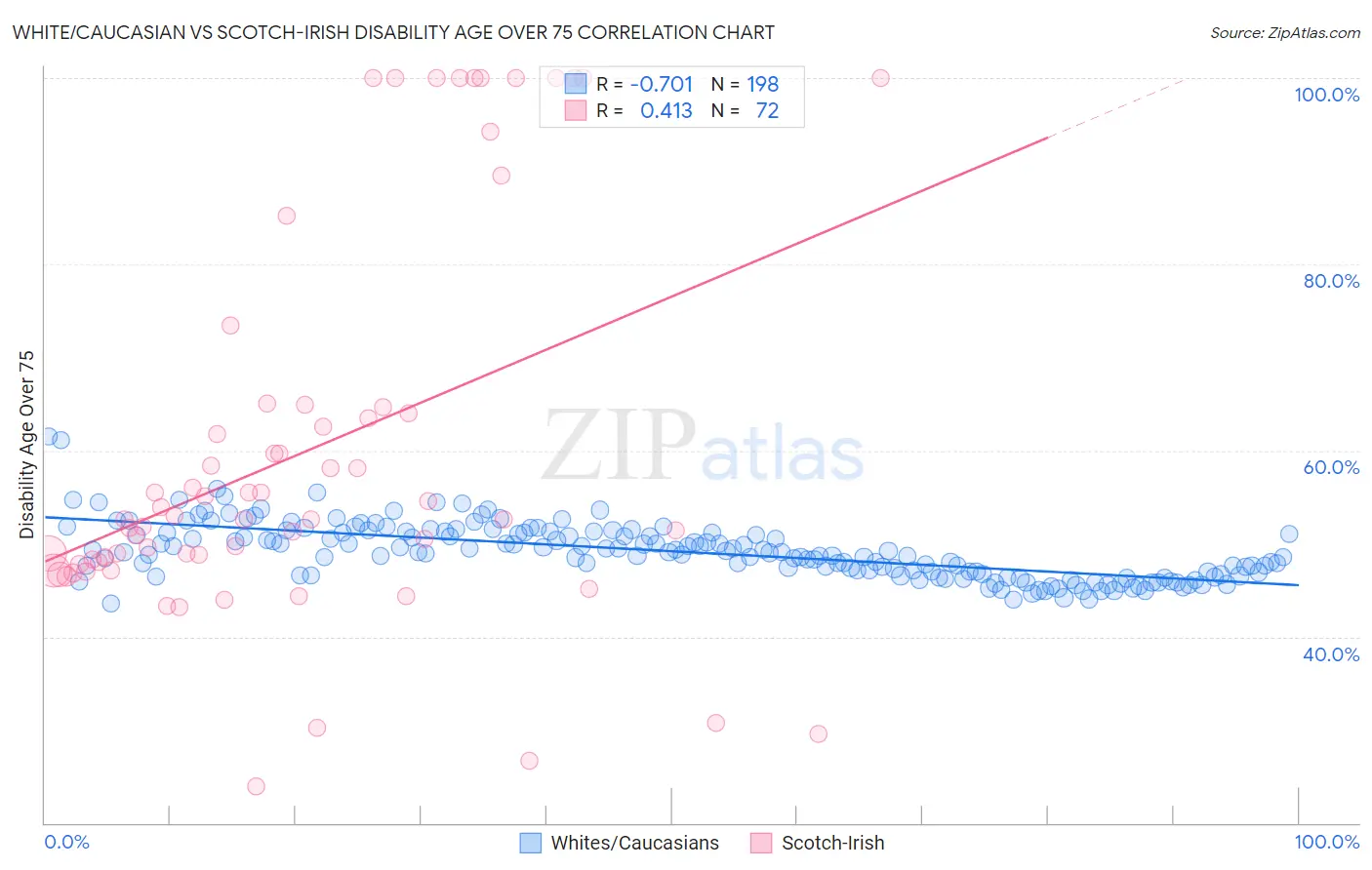 White/Caucasian vs Scotch-Irish Disability Age Over 75