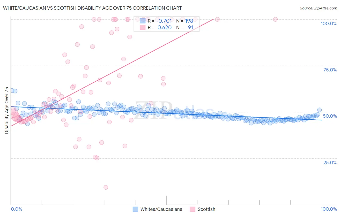 White/Caucasian vs Scottish Disability Age Over 75