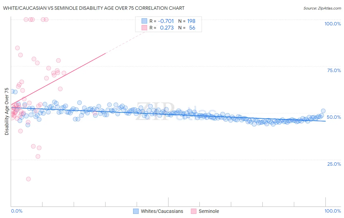 White/Caucasian vs Seminole Disability Age Over 75