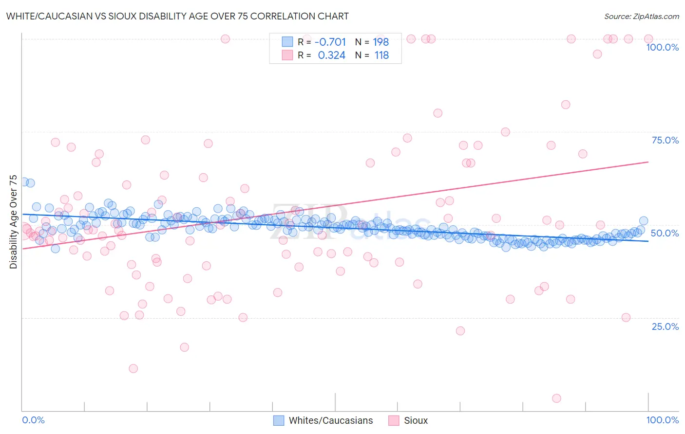 White/Caucasian vs Sioux Disability Age Over 75