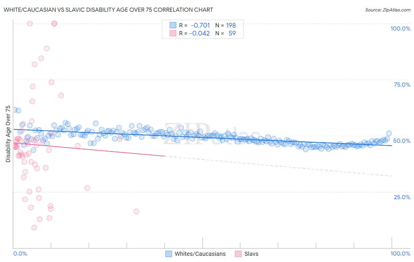 White/Caucasian vs Slavic Disability Age Over 75