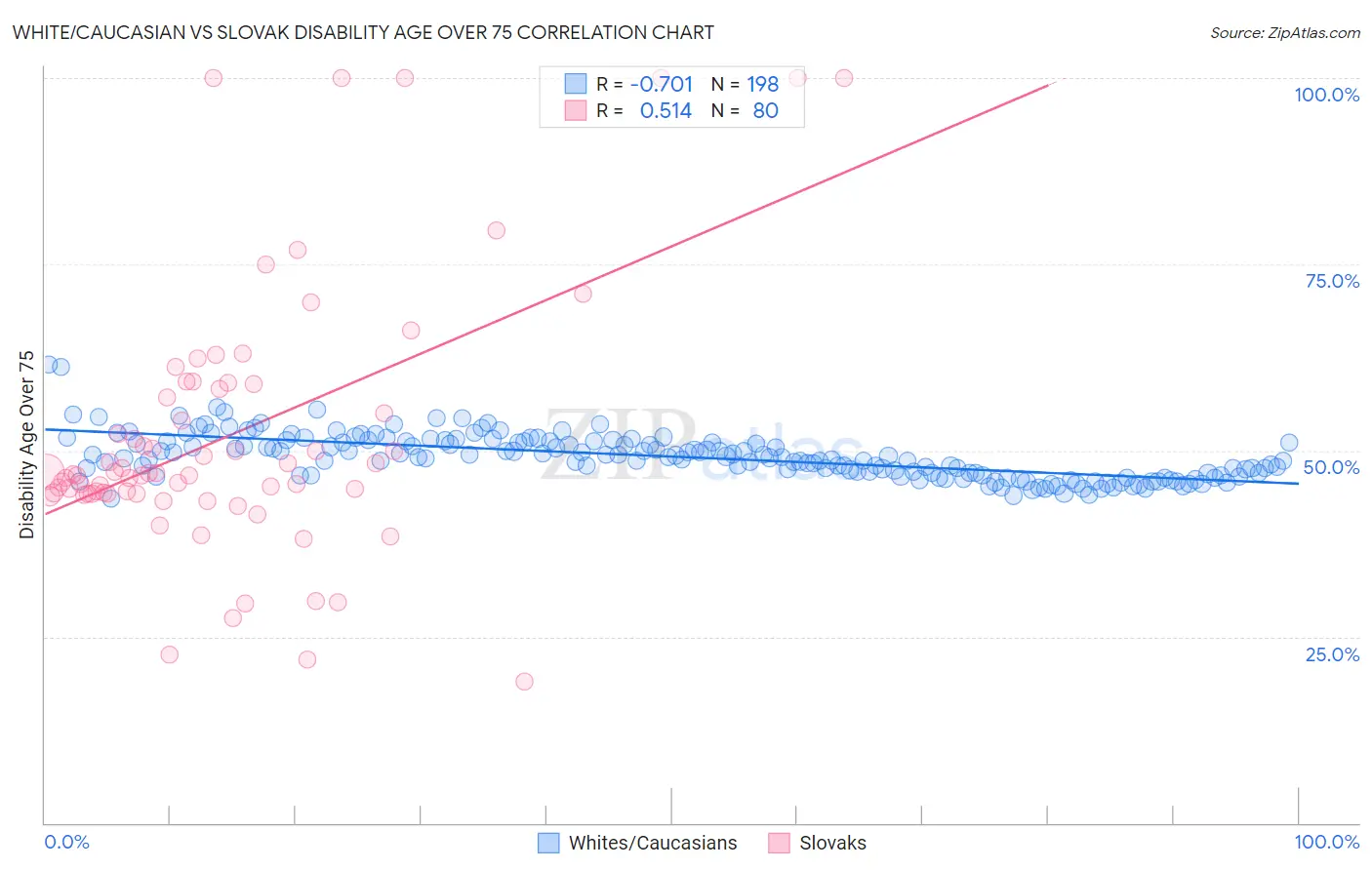 White/Caucasian vs Slovak Disability Age Over 75
