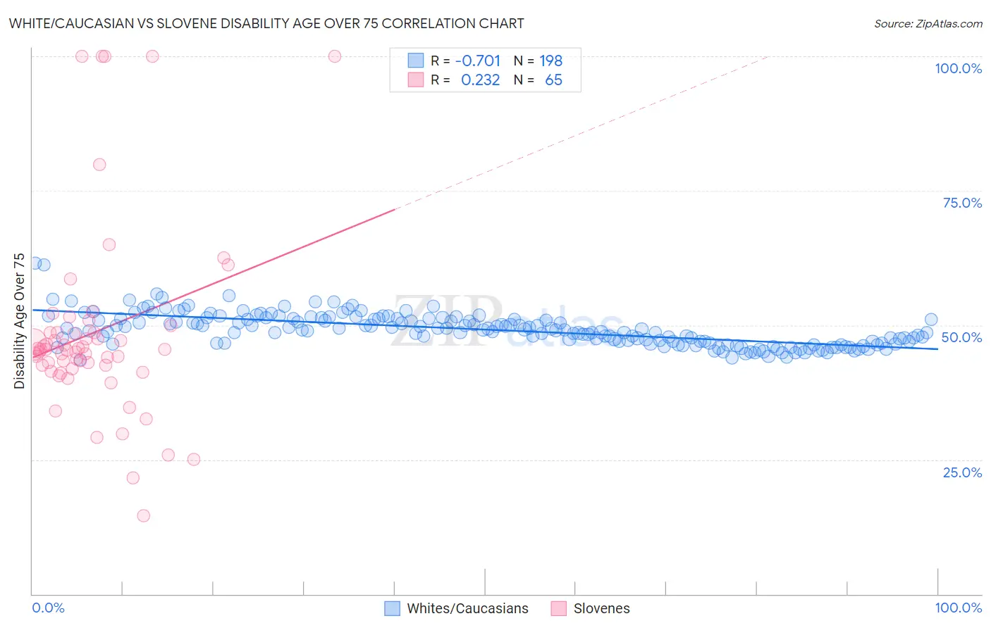 White/Caucasian vs Slovene Disability Age Over 75