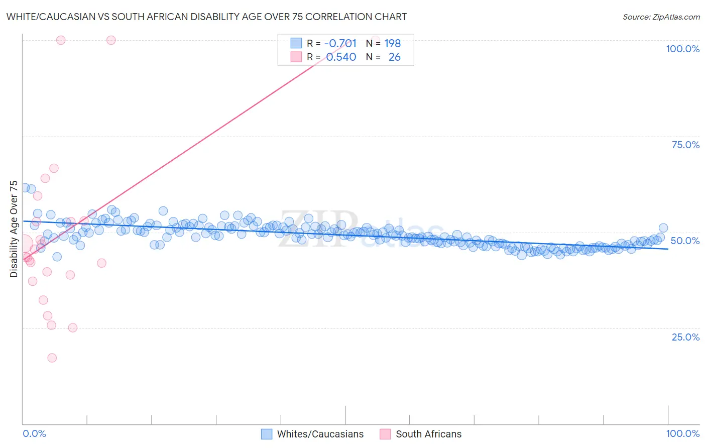White/Caucasian vs South African Disability Age Over 75