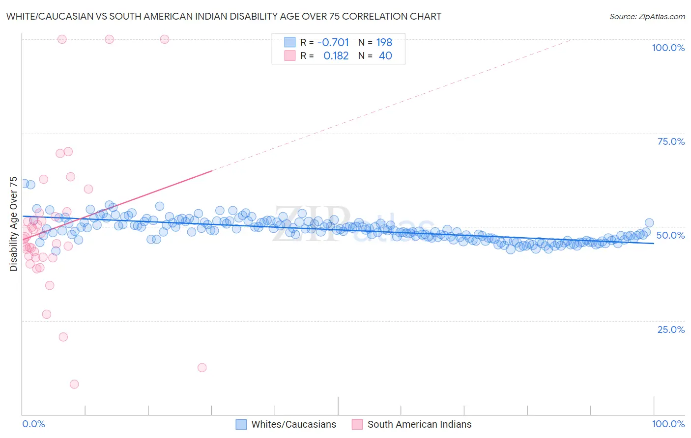 White/Caucasian vs South American Indian Disability Age Over 75