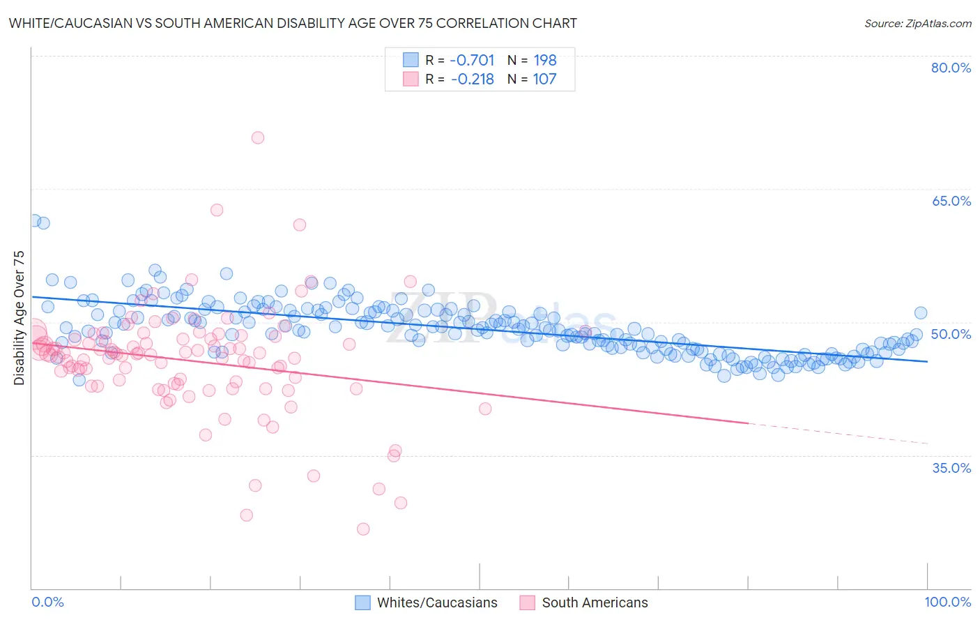 White/Caucasian vs South American Disability Age Over 75