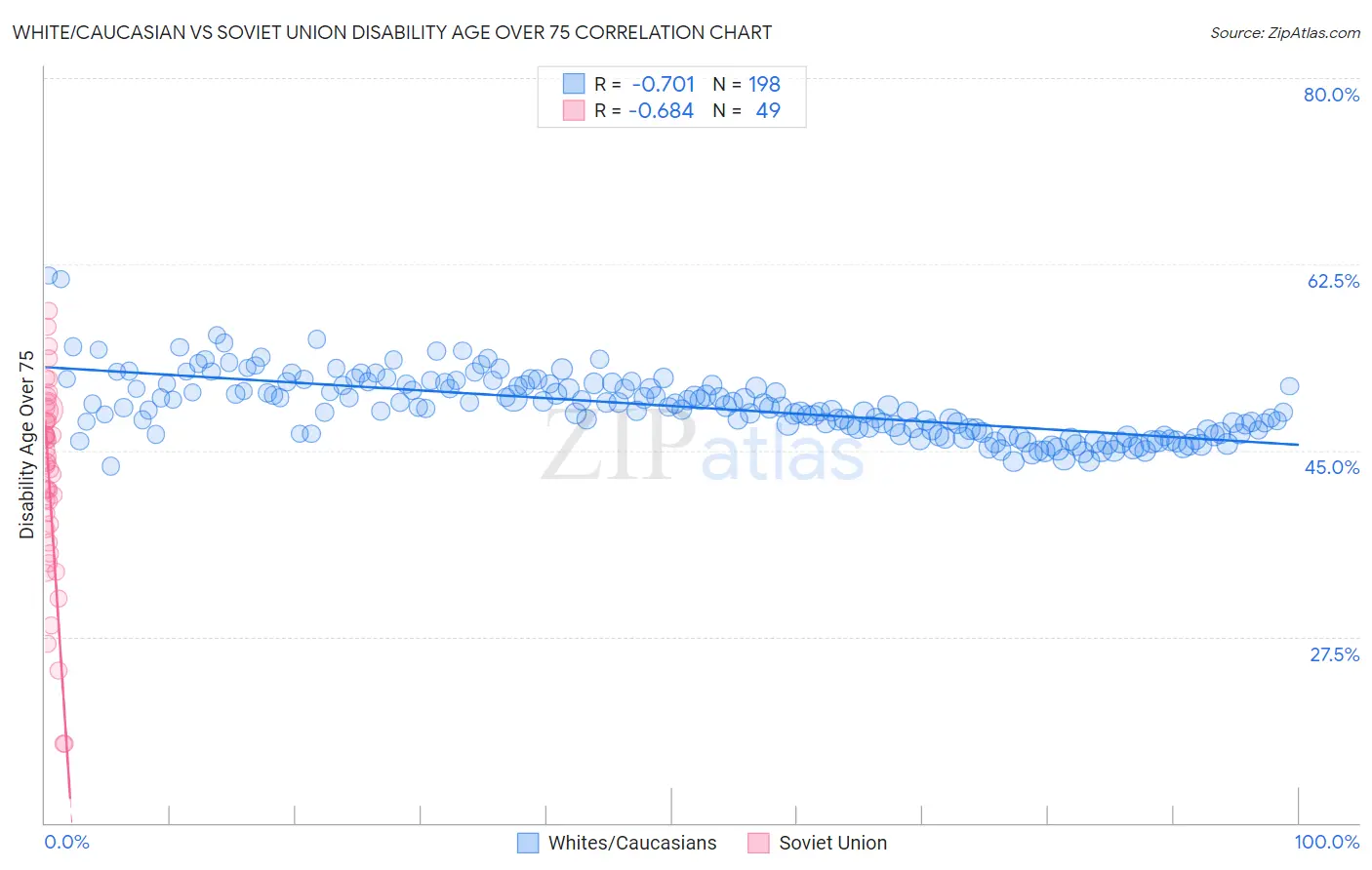 White/Caucasian vs Soviet Union Disability Age Over 75