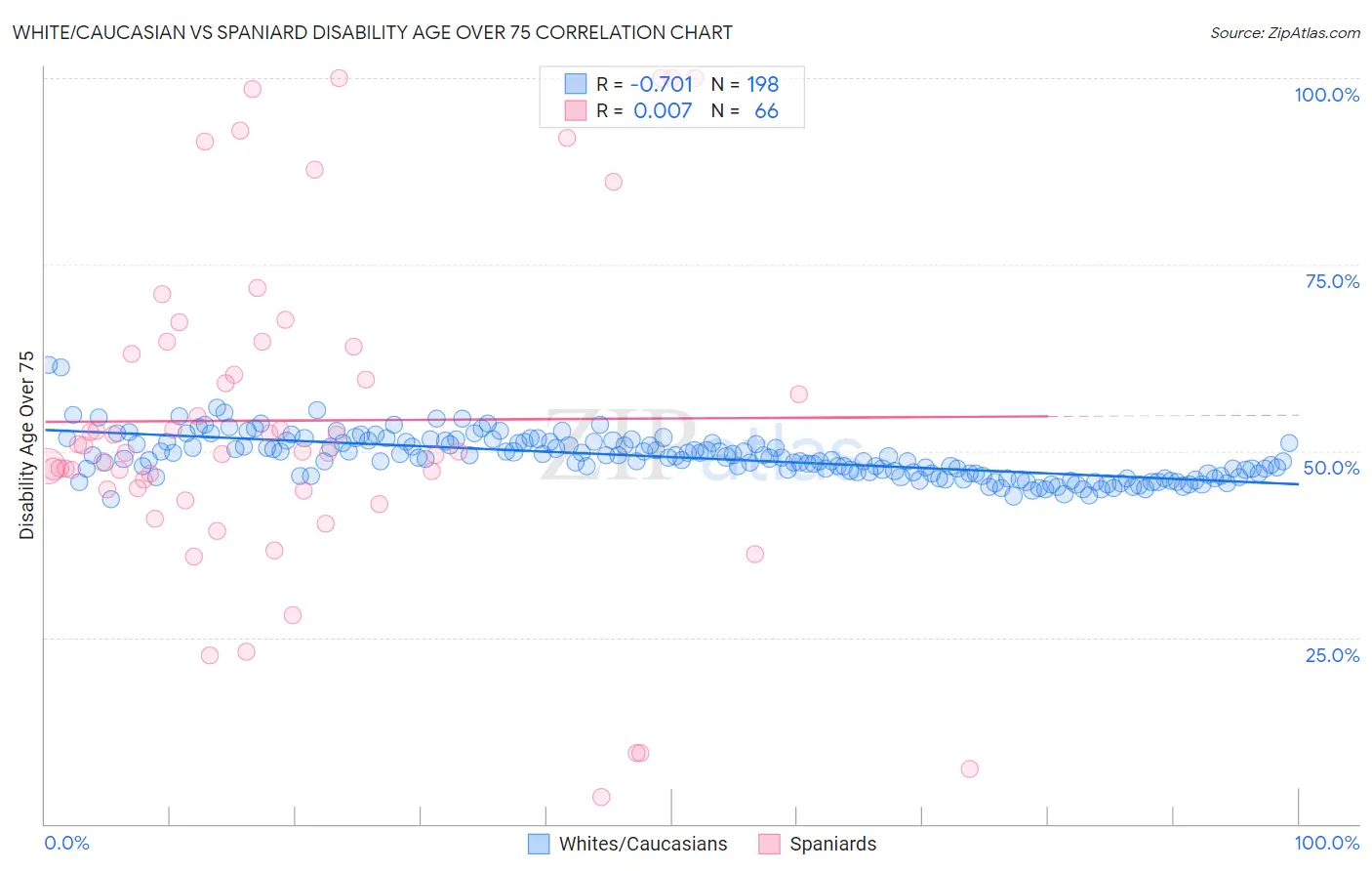 White/Caucasian vs Spaniard Disability Age Over 75