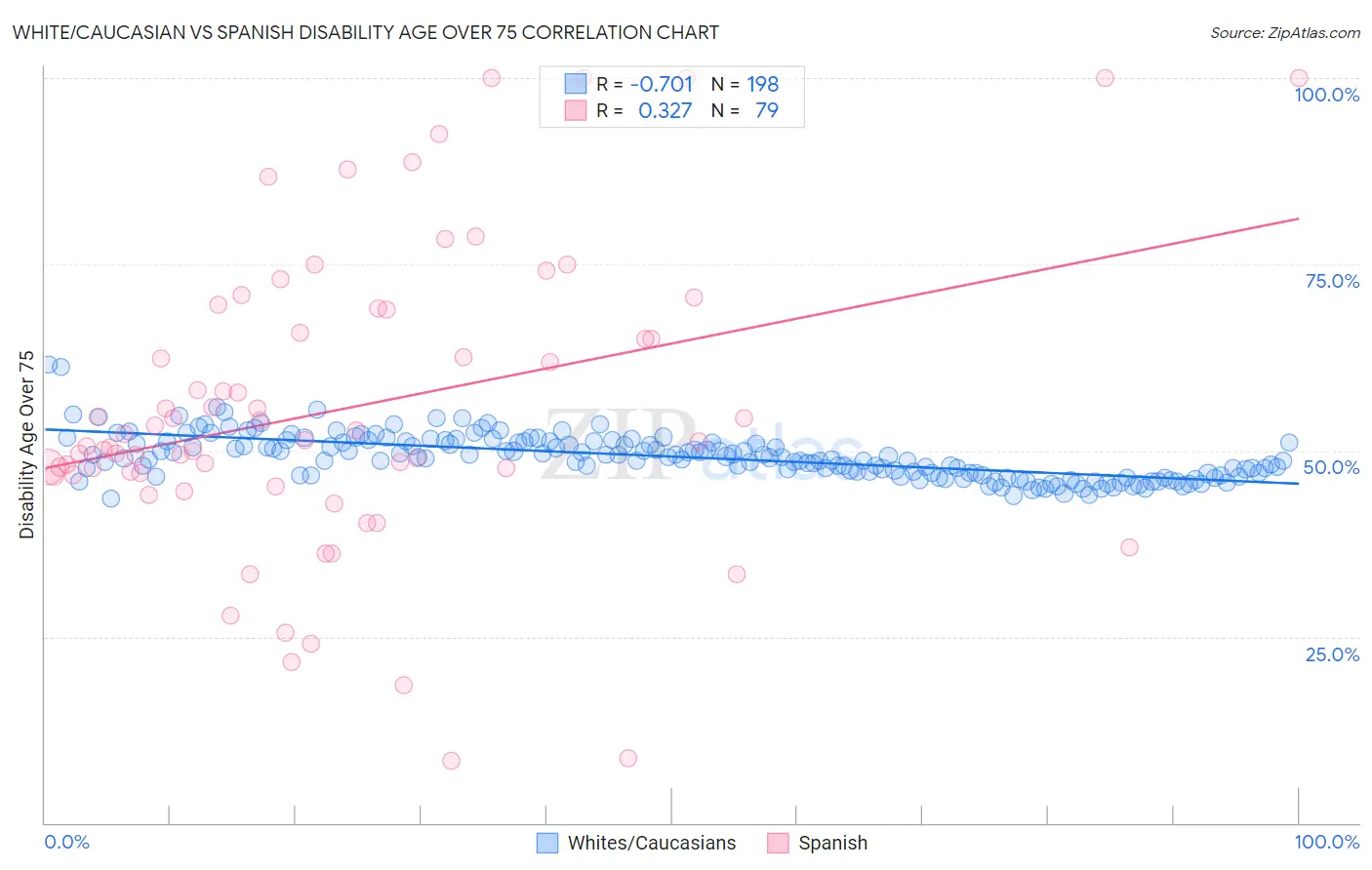 White/Caucasian vs Spanish Disability Age Over 75