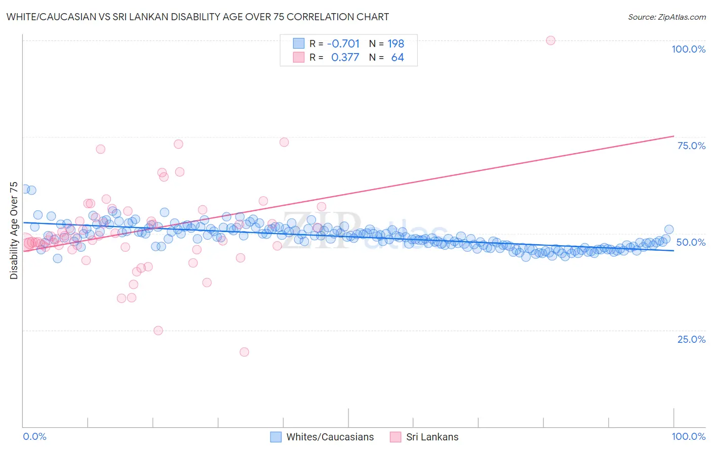 White/Caucasian vs Sri Lankan Disability Age Over 75