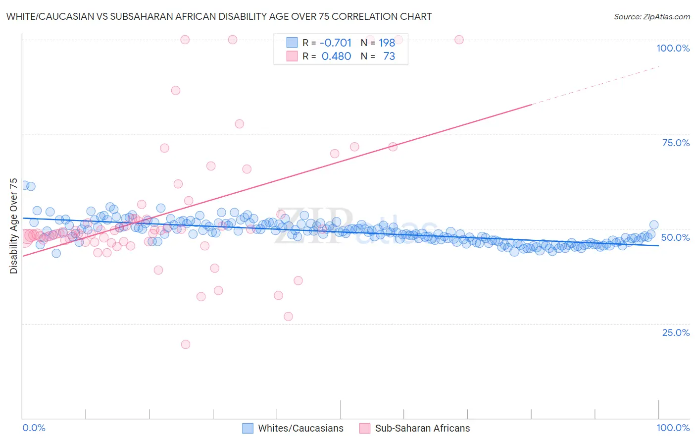 White/Caucasian vs Subsaharan African Disability Age Over 75