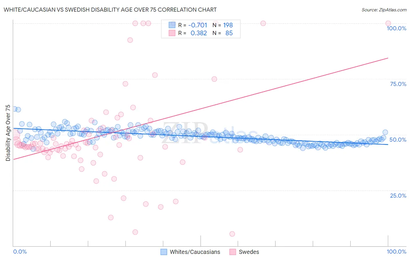 White/Caucasian vs Swedish Disability Age Over 75